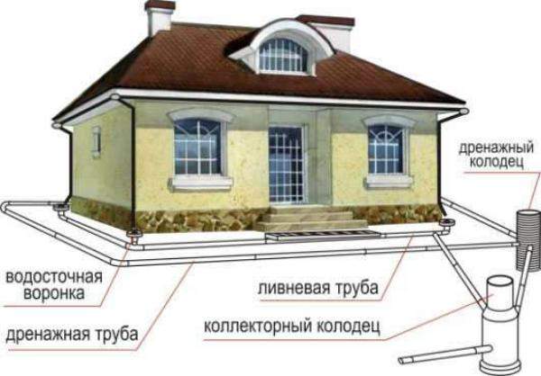 Схема дренажа вокруг дома Орехово-Зуевский район