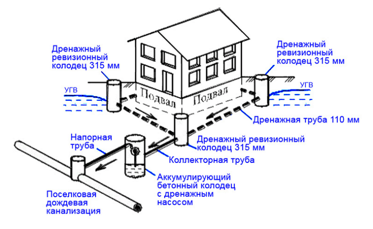 Дренажные работы в Орехово-Зуевском районе - дренаж вокруг дома схема